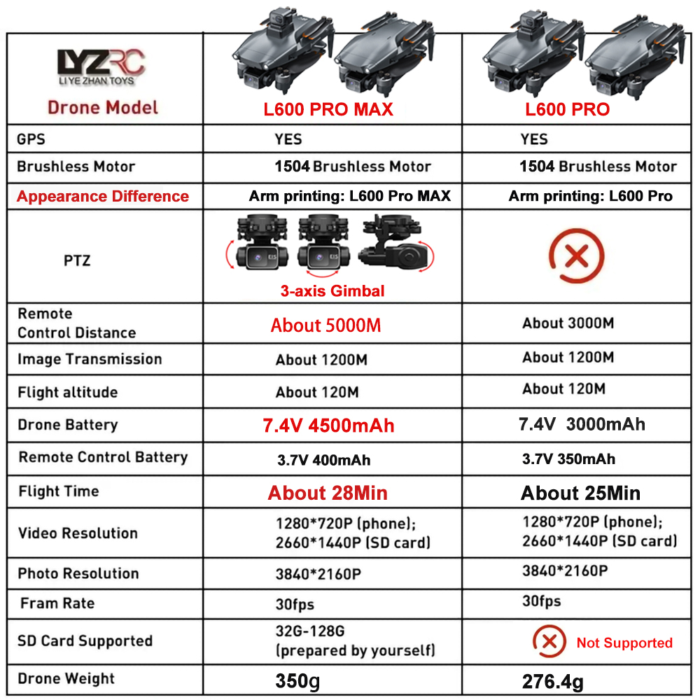 L600 Pro MAX /L600 PRO Drone 4 – Drone Gimbal 3 Axis recenzja i cena